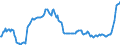 Konjunkturindikator: Ausländische Erzeugerpreise / Statistische Systematik der Wirtschaftszweige in der Europäischen Gemeinschaft (NACE Rev. 2): Industrie (ohne Baugewerbe, Abwasser- und Abfallentsorgung und Beseitigung von Umweltverschmutzungen) / Saisonbereinigung: Unbereinigte Daten (d.h. weder saisonbereinigte noch kalenderbereinigte Daten) / Maßeinheit: Index, 2015=100 / Geopolitische Meldeeinheit: Zypern