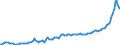 Konjunkturindikator: Ausländische Erzeugerpreise / Statistische Systematik der Wirtschaftszweige in der Europäischen Gemeinschaft (NACE Rev. 2): Industrie (ohne Baugewerbe, Abwasser- und Abfallentsorgung und Beseitigung von Umweltverschmutzungen) / Saisonbereinigung: Unbereinigte Daten (d.h. weder saisonbereinigte noch kalenderbereinigte Daten) / Maßeinheit: Index, 2015=100 / Geopolitische Meldeeinheit: Ungarn