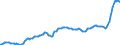 Konjunkturindikator: Ausländische Erzeugerpreise / Statistische Systematik der Wirtschaftszweige in der Europäischen Gemeinschaft (NACE Rev. 2): Industrie (ohne Baugewerbe, Abwasser- und Abfallentsorgung und Beseitigung von Umweltverschmutzungen) / Saisonbereinigung: Unbereinigte Daten (d.h. weder saisonbereinigte noch kalenderbereinigte Daten) / Maßeinheit: Index, 2015=100 / Geopolitische Meldeeinheit: Österreich