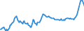 Konjunkturindikator: Ausländische Erzeugerpreise / Statistische Systematik der Wirtschaftszweige in der Europäischen Gemeinschaft (NACE Rev. 2): Industrie (ohne Baugewerbe, Abwasser- und Abfallentsorgung und Beseitigung von Umweltverschmutzungen) / Saisonbereinigung: Unbereinigte Daten (d.h. weder saisonbereinigte noch kalenderbereinigte Daten) / Maßeinheit: Index, 2015=100 / Geopolitische Meldeeinheit: Polen