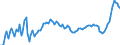 Konjunkturindikator: Ausländische Erzeugerpreise / Statistische Systematik der Wirtschaftszweige in der Europäischen Gemeinschaft (NACE Rev. 2): Industrie (ohne Baugewerbe, Abwasser- und Abfallentsorgung und Beseitigung von Umweltverschmutzungen) / Saisonbereinigung: Unbereinigte Daten (d.h. weder saisonbereinigte noch kalenderbereinigte Daten) / Maßeinheit: Index, 2015=100 / Geopolitische Meldeeinheit: Portugal