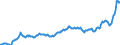 Konjunkturindikator: Ausländische Erzeugerpreise / Statistische Systematik der Wirtschaftszweige in der Europäischen Gemeinschaft (NACE Rev. 2): Industrie (ohne Baugewerbe, Abwasser- und Abfallentsorgung und Beseitigung von Umweltverschmutzungen) / Saisonbereinigung: Unbereinigte Daten (d.h. weder saisonbereinigte noch kalenderbereinigte Daten) / Maßeinheit: Index, 2015=100 / Geopolitische Meldeeinheit: Schweden