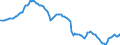 Konjunkturindikator: Ausländische Erzeugerpreise / Statistische Systematik der Wirtschaftszweige in der Europäischen Gemeinschaft (NACE Rev. 2): Industrie (ohne Baugewerbe, Abwasser- und Abfallentsorgung und Beseitigung von Umweltverschmutzungen) / Saisonbereinigung: Unbereinigte Daten (d.h. weder saisonbereinigte noch kalenderbereinigte Daten) / Maßeinheit: Index, 2015=100 / Geopolitische Meldeeinheit: Schweiz