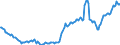 Business trend indicator: Non-domestic producer prices / Statistical classification of economic activities in the European Community (NACE Rev. 2): Industry (except construction, sewerage, waste management and remediation activities) / Seasonal adjustment: Unadjusted data (i.e. neither seasonally adjusted nor calendar adjusted data) / Unit of measure: Index, 2015=100 / Geopolitical entity (reporting): United Kingdom