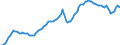 Business trend indicator: Non-domestic producer prices / Statistical classification of economic activities in the European Community (NACE Rev. 2): Industry (except construction, sewerage, waste management and remediation activities) / Seasonal adjustment: Unadjusted data (i.e. neither seasonally adjusted nor calendar adjusted data) / Unit of measure: Index, 2010=100 / Geopolitical entity (reporting): Euro area - 19 countries  (2015-2022)