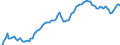 Konjunkturindikator: Ausländische Erzeugerpreise / Statistische Systematik der Wirtschaftszweige in der Europäischen Gemeinschaft (NACE Rev. 2): Industrie (ohne Baugewerbe, Abwasser- und Abfallentsorgung und Beseitigung von Umweltverschmutzungen) / Saisonbereinigung: Unbereinigte Daten (d.h. weder saisonbereinigte noch kalenderbereinigte Daten) / Maßeinheit: Index, 2010=100 / Geopolitische Meldeeinheit: Spanien