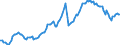 Konjunkturindikator: Ausländische Erzeugerpreise / Statistische Systematik der Wirtschaftszweige in der Europäischen Gemeinschaft (NACE Rev. 2): Industrie (ohne Baugewerbe, Abwasser- und Abfallentsorgung und Beseitigung von Umweltverschmutzungen) / Saisonbereinigung: Unbereinigte Daten (d.h. weder saisonbereinigte noch kalenderbereinigte Daten) / Maßeinheit: Index, 2010=100 / Geopolitische Meldeeinheit: Litauen