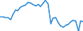 Konjunkturindikator: Produktion (Volumen) / Statistische Systematik der Wirtschaftszweige in der Europäischen Gemeinschaft (NACE Rev. 2): Bergbau und Gewinnung von Steinen und Erden; verarbeitendes Gewerbe/Herstellung von Waren; Energieversorgung / Saisonbereinigung: Unbereinigte Daten (d.h. weder saisonbereinigte noch kalenderbereinigte Daten) / Maßeinheit: Index, 2021=100 / Geopolitische Meldeeinheit: Italien