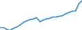 Konjunkturindikator: Produktion (Volumen) / Statistische Systematik der Wirtschaftszweige in der Europäischen Gemeinschaft (NACE Rev. 2): Bergbau und Gewinnung von Steinen und Erden; verarbeitendes Gewerbe/Herstellung von Waren; Energieversorgung / Saisonbereinigung: Unbereinigte Daten (d.h. weder saisonbereinigte noch kalenderbereinigte Daten) / Maßeinheit: Index, 2021=100 / Geopolitische Meldeeinheit: Litauen