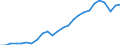 Konjunkturindikator: Produktion (Volumen) / Statistische Systematik der Wirtschaftszweige in der Europäischen Gemeinschaft (NACE Rev. 2): Bergbau und Gewinnung von Steinen und Erden; verarbeitendes Gewerbe/Herstellung von Waren; Energieversorgung / Saisonbereinigung: Unbereinigte Daten (d.h. weder saisonbereinigte noch kalenderbereinigte Daten) / Maßeinheit: Index, 2021=100 / Geopolitische Meldeeinheit: Rumänien