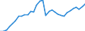 Konjunkturindikator: Produktion (Volumen) / Statistische Systematik der Wirtschaftszweige in der Europäischen Gemeinschaft (NACE Rev. 2): Bergbau und Gewinnung von Steinen und Erden; verarbeitendes Gewerbe/Herstellung von Waren; Energieversorgung / Saisonbereinigung: Unbereinigte Daten (d.h. weder saisonbereinigte noch kalenderbereinigte Daten) / Maßeinheit: Index, 2021=100 / Geopolitische Meldeeinheit: Finnland