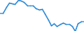 Konjunkturindikator: Produktion (Volumen) / Statistische Systematik der Wirtschaftszweige in der Europäischen Gemeinschaft (NACE Rev. 2): Bergbau und Gewinnung von Steinen und Erden; verarbeitendes Gewerbe/Herstellung von Waren; Energieversorgung / Saisonbereinigung: Unbereinigte Daten (d.h. weder saisonbereinigte noch kalenderbereinigte Daten) / Maßeinheit: Index, 2021=100 / Geopolitische Meldeeinheit: Norwegen