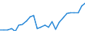 Konjunkturindikator: Produktion (Volumen) / Statistische Systematik der Wirtschaftszweige in der Europäischen Gemeinschaft (NACE Rev. 2): Bergbau und Gewinnung von Steinen und Erden; verarbeitendes Gewerbe/Herstellung von Waren; Energieversorgung / Saisonbereinigung: Unbereinigte Daten (d.h. weder saisonbereinigte noch kalenderbereinigte Daten) / Maßeinheit: Index, 2021=100 / Geopolitische Meldeeinheit: Serbien