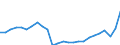 Konjunkturindikator: Produktion (Volumen) / Statistische Systematik der Wirtschaftszweige in der Europäischen Gemeinschaft (NACE Rev. 2): Bergbau und Gewinnung von Steinen und Erden; verarbeitendes Gewerbe/Herstellung von Waren; Energieversorgung / Saisonbereinigung: Unbereinigte Daten (d.h. weder saisonbereinigte noch kalenderbereinigte Daten) / Maßeinheit: Index, 2015=100 / Geopolitische Meldeeinheit: Dänemark