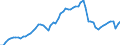 Konjunkturindikator: Produktion (Volumen) / Statistische Systematik der Wirtschaftszweige in der Europäischen Gemeinschaft (NACE Rev. 2): Bergbau und Gewinnung von Steinen und Erden; verarbeitendes Gewerbe/Herstellung von Waren; Energieversorgung / Saisonbereinigung: Unbereinigte Daten (d.h. weder saisonbereinigte noch kalenderbereinigte Daten) / Maßeinheit: Index, 2015=100 / Geopolitische Meldeeinheit: Spanien