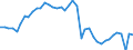 Konjunkturindikator: Produktion (Volumen) / Statistische Systematik der Wirtschaftszweige in der Europäischen Gemeinschaft (NACE Rev. 2): Bergbau und Gewinnung von Steinen und Erden; verarbeitendes Gewerbe/Herstellung von Waren; Energieversorgung / Saisonbereinigung: Unbereinigte Daten (d.h. weder saisonbereinigte noch kalenderbereinigte Daten) / Maßeinheit: Index, 2015=100 / Geopolitische Meldeeinheit: Italien