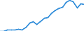 Business trend indicator: Production (volume) / Statistical classification of economic activities in the European Community (NACE Rev. 2): Mining and quarrying; manufacturing; electricity, gas, steam and air conditioning supply / Seasonal adjustment: Unadjusted data (i.e. neither seasonally adjusted nor calendar adjusted data) / Unit of measure: Index, 2015=100 / Geopolitical entity (reporting): Romania