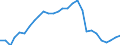 Konjunkturindikator: Produktion (Volumen) / Statistische Systematik der Wirtschaftszweige in der Europäischen Gemeinschaft (NACE Rev. 2): Bergbau und Gewinnung von Steinen und Erden; verarbeitendes Gewerbe/Herstellung von Waren; Energieversorgung / Saisonbereinigung: Unbereinigte Daten (d.h. weder saisonbereinigte noch kalenderbereinigte Daten) / Maßeinheit: Index, 2010=100 / Geopolitische Meldeeinheit: Spanien