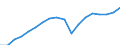 Konjunkturindikator: Produktion (Volumen) / Statistische Systematik der Wirtschaftszweige in der Europäischen Gemeinschaft (NACE Rev. 2): Bergbau und Gewinnung von Steinen und Erden; verarbeitendes Gewerbe/Herstellung von Waren; Energieversorgung / Saisonbereinigung: Unbereinigte Daten (d.h. weder saisonbereinigte noch kalenderbereinigte Daten) / Maßeinheit: Index, 2010=100 / Geopolitische Meldeeinheit: Lettland