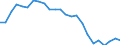 Konjunkturindikator: Produktion (Volumen) / Statistische Systematik der Wirtschaftszweige in der Europäischen Gemeinschaft (NACE Rev. 2): Bergbau und Gewinnung von Steinen und Erden; verarbeitendes Gewerbe/Herstellung von Waren; Energieversorgung / Saisonbereinigung: Unbereinigte Daten (d.h. weder saisonbereinigte noch kalenderbereinigte Daten) / Maßeinheit: Index, 2010=100 / Geopolitische Meldeeinheit: Norwegen