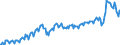 Konjunkturindikator: Produktion (Volumen) / Statistische Systematik der Wirtschaftszweige in der Europäischen Gemeinschaft (NACE Rev. 2): Bergbau und Gewinnung von Steinen und Erden; verarbeitendes Gewerbe/Herstellung von Waren; Energieversorgung / Saisonbereinigung: Unbereinigte Daten (d.h. weder saisonbereinigte noch kalenderbereinigte Daten) / Maßeinheit: Index, 2021=100 / Geopolitische Meldeeinheit: Belgien