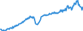 Konjunkturindikator: Produktion (Volumen) / Statistische Systematik der Wirtschaftszweige in der Europäischen Gemeinschaft (NACE Rev. 2): Bergbau und Gewinnung von Steinen und Erden; verarbeitendes Gewerbe/Herstellung von Waren; Energieversorgung / Saisonbereinigung: Unbereinigte Daten (d.h. weder saisonbereinigte noch kalenderbereinigte Daten) / Maßeinheit: Index, 2021=100 / Geopolitische Meldeeinheit: Estland