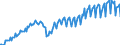 Konjunkturindikator: Produktion (Volumen) / Statistische Systematik der Wirtschaftszweige in der Europäischen Gemeinschaft (NACE Rev. 2): Bergbau und Gewinnung von Steinen und Erden; verarbeitendes Gewerbe/Herstellung von Waren; Energieversorgung / Saisonbereinigung: Unbereinigte Daten (d.h. weder saisonbereinigte noch kalenderbereinigte Daten) / Maßeinheit: Index, 2021=100 / Geopolitische Meldeeinheit: Lettland