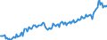 Konjunkturindikator: Produktion (Volumen) / Statistische Systematik der Wirtschaftszweige in der Europäischen Gemeinschaft (NACE Rev. 2): Bergbau und Gewinnung von Steinen und Erden; verarbeitendes Gewerbe/Herstellung von Waren; Energieversorgung / Saisonbereinigung: Unbereinigte Daten (d.h. weder saisonbereinigte noch kalenderbereinigte Daten) / Maßeinheit: Index, 2021=100 / Geopolitische Meldeeinheit: Litauen