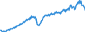 Konjunkturindikator: Produktion (Volumen) / Statistische Systematik der Wirtschaftszweige in der Europäischen Gemeinschaft (NACE Rev. 2): Bergbau und Gewinnung von Steinen und Erden; verarbeitendes Gewerbe/Herstellung von Waren; Energieversorgung / Saisonbereinigung: Unbereinigte Daten (d.h. weder saisonbereinigte noch kalenderbereinigte Daten) / Maßeinheit: Index, 2015=100 / Geopolitische Meldeeinheit: Estland