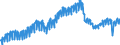 Konjunkturindikator: Produktion (Volumen) / Statistische Systematik der Wirtschaftszweige in der Europäischen Gemeinschaft (NACE Rev. 2): Bergbau und Gewinnung von Steinen und Erden; verarbeitendes Gewerbe/Herstellung von Waren; Energieversorgung / Saisonbereinigung: Unbereinigte Daten (d.h. weder saisonbereinigte noch kalenderbereinigte Daten) / Maßeinheit: Index, 2015=100 / Geopolitische Meldeeinheit: Spanien