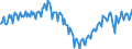 Konjunkturindikator: Produktion (Volumen) / Statistische Systematik der Wirtschaftszweige in der Europäischen Gemeinschaft (NACE Rev. 2): Bergbau und Gewinnung von Steinen und Erden; verarbeitendes Gewerbe/Herstellung von Waren; Energieversorgung / Saisonbereinigung: Unbereinigte Daten (d.h. weder saisonbereinigte noch kalenderbereinigte Daten) / Maßeinheit: Index, 2015=100 / Geopolitische Meldeeinheit: Zypern