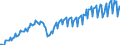 Konjunkturindikator: Produktion (Volumen) / Statistische Systematik der Wirtschaftszweige in der Europäischen Gemeinschaft (NACE Rev. 2): Bergbau und Gewinnung von Steinen und Erden; verarbeitendes Gewerbe/Herstellung von Waren; Energieversorgung / Saisonbereinigung: Unbereinigte Daten (d.h. weder saisonbereinigte noch kalenderbereinigte Daten) / Maßeinheit: Index, 2015=100 / Geopolitische Meldeeinheit: Lettland