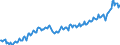 Konjunkturindikator: Produktion (Volumen) / Statistische Systematik der Wirtschaftszweige in der Europäischen Gemeinschaft (NACE Rev. 2): Bergbau und Gewinnung von Steinen und Erden; verarbeitendes Gewerbe/Herstellung von Waren; Energieversorgung / Saisonbereinigung: Unbereinigte Daten (d.h. weder saisonbereinigte noch kalenderbereinigte Daten) / Maßeinheit: Index, 2015=100 / Geopolitische Meldeeinheit: Litauen