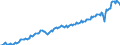 Konjunkturindikator: Produktion (Volumen) / Statistische Systematik der Wirtschaftszweige in der Europäischen Gemeinschaft (NACE Rev. 2): Bergbau und Gewinnung von Steinen und Erden; verarbeitendes Gewerbe/Herstellung von Waren; Energieversorgung / Saisonbereinigung: Unbereinigte Daten (d.h. weder saisonbereinigte noch kalenderbereinigte Daten) / Maßeinheit: Index, 2015=100 / Geopolitische Meldeeinheit: Polen