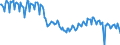 Konjunkturindikator: Produktion (Volumen) / Statistische Systematik der Wirtschaftszweige in der Europäischen Gemeinschaft (NACE Rev. 2): Bergbau und Gewinnung von Steinen und Erden; verarbeitendes Gewerbe/Herstellung von Waren; Energieversorgung / Saisonbereinigung: Unbereinigte Daten (d.h. weder saisonbereinigte noch kalenderbereinigte Daten) / Maßeinheit: Index, 2015=100 / Geopolitische Meldeeinheit: Portugal