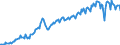 Konjunkturindikator: Produktion (Volumen) / Statistische Systematik der Wirtschaftszweige in der Europäischen Gemeinschaft (NACE Rev. 2): Bergbau und Gewinnung von Steinen und Erden; verarbeitendes Gewerbe/Herstellung von Waren; Energieversorgung / Saisonbereinigung: Unbereinigte Daten (d.h. weder saisonbereinigte noch kalenderbereinigte Daten) / Maßeinheit: Index, 2015=100 / Geopolitische Meldeeinheit: Slowakei