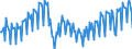 Konjunkturindikator: Produktion (Volumen) / Statistische Systematik der Wirtschaftszweige in der Europäischen Gemeinschaft (NACE Rev. 2): Bergbau und Gewinnung von Steinen und Erden; verarbeitendes Gewerbe/Herstellung von Waren; Energieversorgung / Saisonbereinigung: Unbereinigte Daten (d.h. weder saisonbereinigte noch kalenderbereinigte Daten) / Maßeinheit: Index, 2015=100 / Geopolitische Meldeeinheit: Schweden