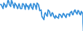 Konjunkturindikator: Produktion (Volumen) / Statistische Systematik der Wirtschaftszweige in der Europäischen Gemeinschaft (NACE Rev. 2): Bergbau und Gewinnung von Steinen und Erden; verarbeitendes Gewerbe/Herstellung von Waren; Energieversorgung / Saisonbereinigung: Unbereinigte Daten (d.h. weder saisonbereinigte noch kalenderbereinigte Daten) / Maßeinheit: Index, 2015=100 / Geopolitische Meldeeinheit: United Kingdom