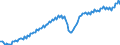 Konjunkturindikator: Produktion (Volumen) / Statistische Systematik der Wirtschaftszweige in der Europäischen Gemeinschaft (NACE Rev. 2): Bergbau und Gewinnung von Steinen und Erden; verarbeitendes Gewerbe/Herstellung von Waren; Energieversorgung / Saisonbereinigung: Unbereinigte Daten (d.h. weder saisonbereinigte noch kalenderbereinigte Daten) / Maßeinheit: Index, 2010=100 / Geopolitische Meldeeinheit: Estland