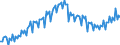 Konjunkturindikator: Produktion (Volumen) / Statistische Systematik der Wirtschaftszweige in der Europäischen Gemeinschaft (NACE Rev. 2): Bergbau und Gewinnung von Steinen und Erden; verarbeitendes Gewerbe/Herstellung von Waren; Energieversorgung / Saisonbereinigung: Unbereinigte Daten (d.h. weder saisonbereinigte noch kalenderbereinigte Daten) / Maßeinheit: Index, 2010=100 / Geopolitische Meldeeinheit: Kroatien