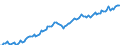 Konjunkturindikator: Produktion (Volumen) / Statistische Systematik der Wirtschaftszweige in der Europäischen Gemeinschaft (NACE Rev. 2): Bergbau und Gewinnung von Steinen und Erden; verarbeitendes Gewerbe/Herstellung von Waren; Energieversorgung / Saisonbereinigung: Unbereinigte Daten (d.h. weder saisonbereinigte noch kalenderbereinigte Daten) / Maßeinheit: Index, 2010=100 / Geopolitische Meldeeinheit: Polen