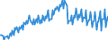 Konjunkturindikator: Produktion (Volumen) / Statistische Systematik der Wirtschaftszweige in der Europäischen Gemeinschaft (NACE Rev. 2): Bergbau und Gewinnung von Steinen und Erden; verarbeitendes Gewerbe/Herstellung von Waren; Energieversorgung / Saisonbereinigung: Unbereinigte Daten (d.h. weder saisonbereinigte noch kalenderbereinigte Daten) / Maßeinheit: Index, 2010=100 / Geopolitische Meldeeinheit: Finnland