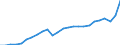 Konjunkturindikator: Nettoumsatz / Statistische Systematik der Wirtschaftszweige in der Europäischen Gemeinschaft (NACE Rev. 2): Bergbau und Gewinnung von Steinen und Erden; Verarbeitendes Gewerbe/Herstellung von Waren / Saisonbereinigung: Unbereinigte Daten (d.h. weder saisonbereinigte noch kalenderbereinigte Daten) / Maßeinheit: Index, 2021=100 / Geopolitische Meldeeinheit: Bulgarien