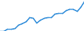 Konjunkturindikator: Nettoumsatz / Statistische Systematik der Wirtschaftszweige in der Europäischen Gemeinschaft (NACE Rev. 2): Bergbau und Gewinnung von Steinen und Erden; Verarbeitendes Gewerbe/Herstellung von Waren / Saisonbereinigung: Unbereinigte Daten (d.h. weder saisonbereinigte noch kalenderbereinigte Daten) / Maßeinheit: Index, 2021=100 / Geopolitische Meldeeinheit: Tschechien