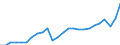 Konjunkturindikator: Nettoumsatz / Statistische Systematik der Wirtschaftszweige in der Europäischen Gemeinschaft (NACE Rev. 2): Bergbau und Gewinnung von Steinen und Erden; Verarbeitendes Gewerbe/Herstellung von Waren / Saisonbereinigung: Unbereinigte Daten (d.h. weder saisonbereinigte noch kalenderbereinigte Daten) / Maßeinheit: Index, 2021=100 / Geopolitische Meldeeinheit: Dänemark