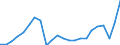 Konjunkturindikator: Nettoumsatz / Statistische Systematik der Wirtschaftszweige in der Europäischen Gemeinschaft (NACE Rev. 2): Bergbau und Gewinnung von Steinen und Erden; Verarbeitendes Gewerbe/Herstellung von Waren / Saisonbereinigung: Unbereinigte Daten (d.h. weder saisonbereinigte noch kalenderbereinigte Daten) / Maßeinheit: Index, 2021=100 / Geopolitische Meldeeinheit: Spanien