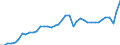 Konjunkturindikator: Nettoumsatz / Statistische Systematik der Wirtschaftszweige in der Europäischen Gemeinschaft (NACE Rev. 2): Bergbau und Gewinnung von Steinen und Erden; Verarbeitendes Gewerbe/Herstellung von Waren / Saisonbereinigung: Unbereinigte Daten (d.h. weder saisonbereinigte noch kalenderbereinigte Daten) / Maßeinheit: Index, 2021=100 / Geopolitische Meldeeinheit: Italien