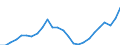 Konjunkturindikator: Nettoumsatz / Statistische Systematik der Wirtschaftszweige in der Europäischen Gemeinschaft (NACE Rev. 2): Bergbau und Gewinnung von Steinen und Erden; Verarbeitendes Gewerbe/Herstellung von Waren / Saisonbereinigung: Unbereinigte Daten (d.h. weder saisonbereinigte noch kalenderbereinigte Daten) / Maßeinheit: Index, 2021=100 / Geopolitische Meldeeinheit: Zypern