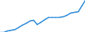 Konjunkturindikator: Nettoumsatz / Statistische Systematik der Wirtschaftszweige in der Europäischen Gemeinschaft (NACE Rev. 2): Bergbau und Gewinnung von Steinen und Erden; Verarbeitendes Gewerbe/Herstellung von Waren / Saisonbereinigung: Unbereinigte Daten (d.h. weder saisonbereinigte noch kalenderbereinigte Daten) / Maßeinheit: Index, 2021=100 / Geopolitische Meldeeinheit: Lettland