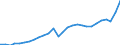 Business trend indicator: Net turnover / Statistical classification of economic activities in the European Community (NACE Rev. 2): Mining and quarrying; manufacturing / Seasonal adjustment: Unadjusted data (i.e. neither seasonally adjusted nor calendar adjusted data) / Unit of measure: Index, 2021=100 / Geopolitical entity (reporting): Lithuania